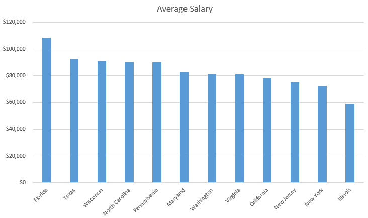 CCNA average salary in USA 2023