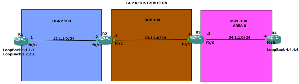 BGP Redistribution with ACL and Route-Map